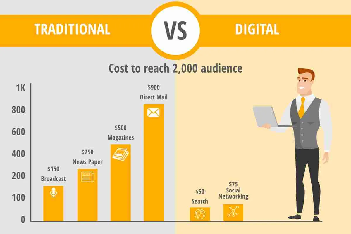 Marketing cost comparison
