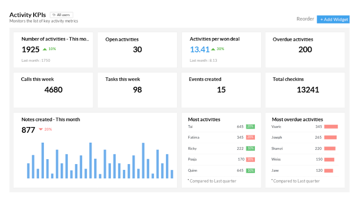 Zoho CRM KPI Analytics