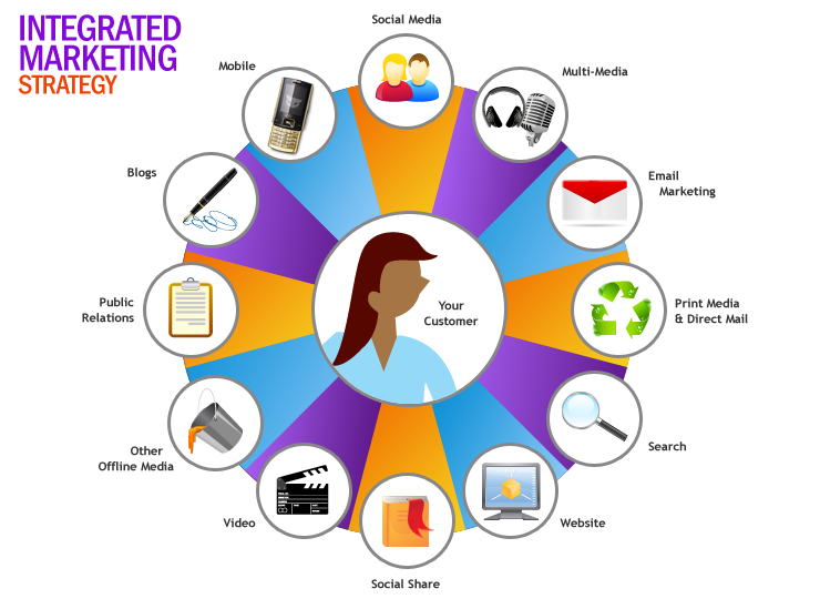 Integrated marketing strategy