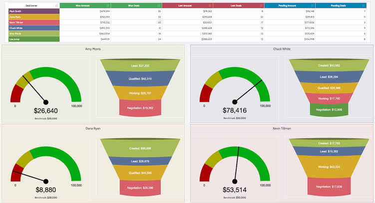 Freshsales Reporting Dashboard