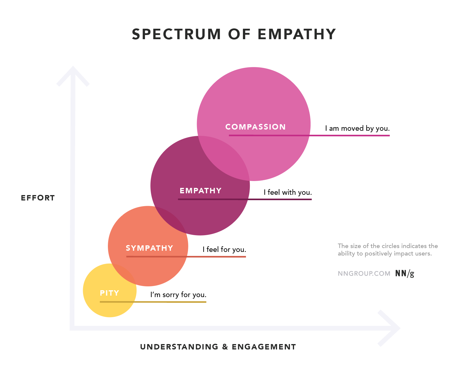 Diagram showing the spectrum of empathy