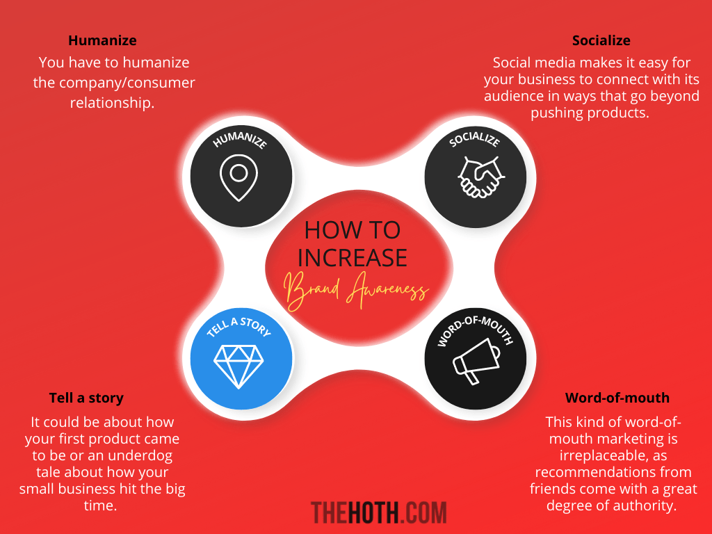 Infographic showing four ways to increase brand awareness