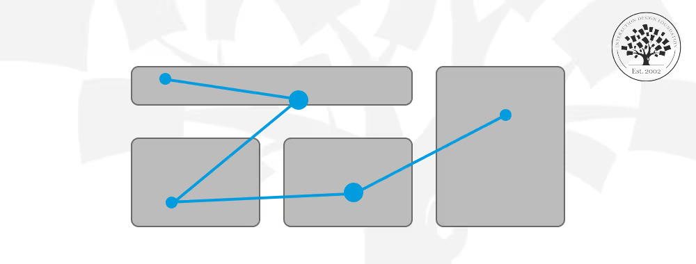 The flow of someone’s eye movement when using a website