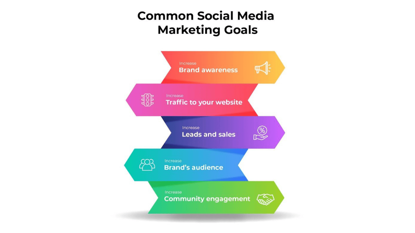 Common social media marketing goals chart