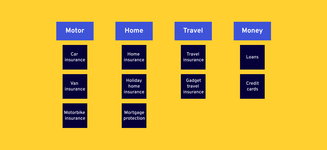 A card sorting example
