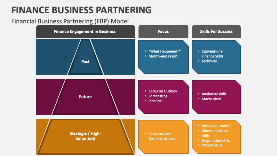 Finance business partnering model with skills