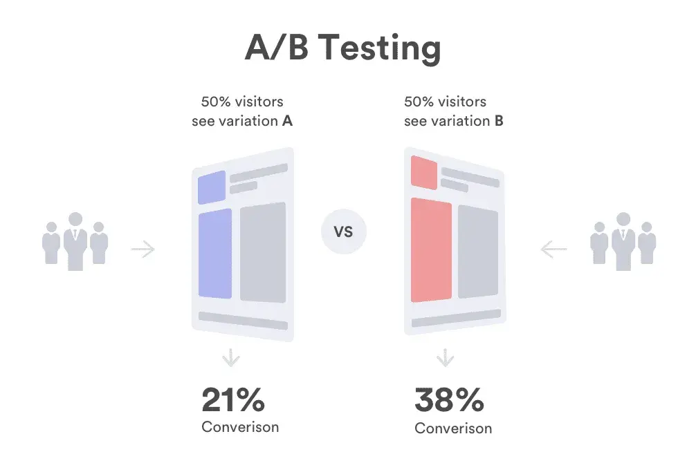 An A/B testing example