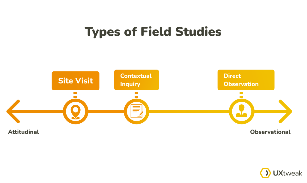 Types of field studies