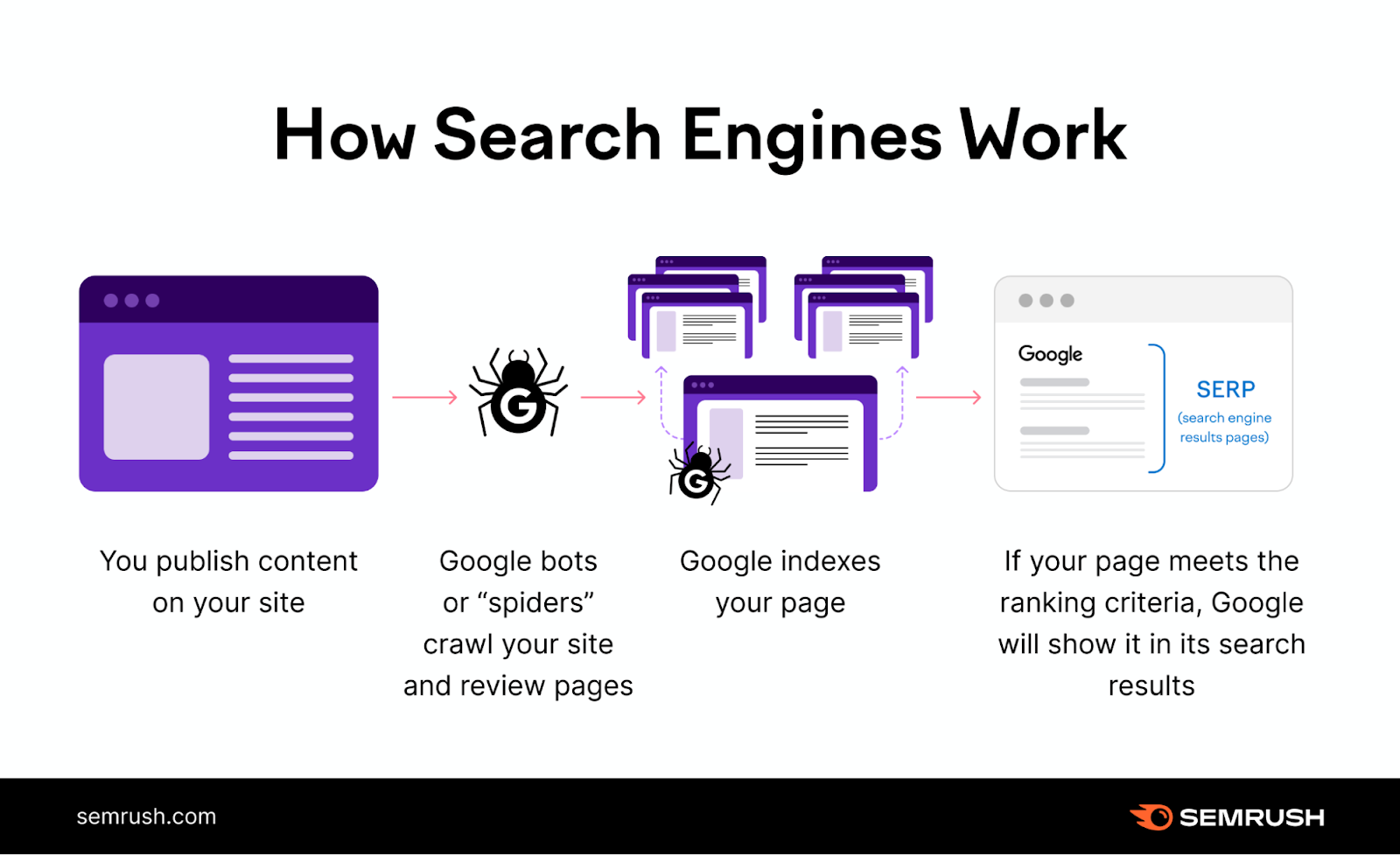 How Google’s bots work